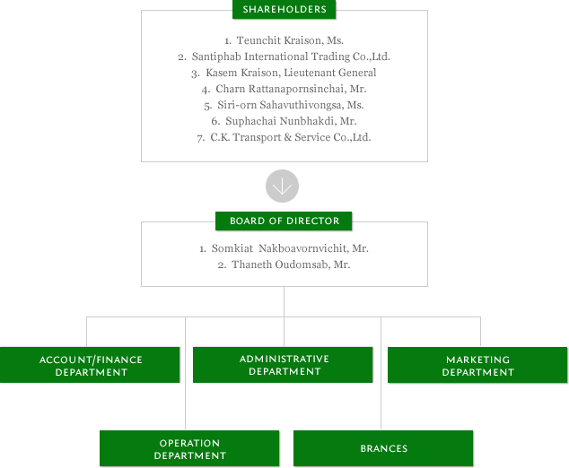 Organization Chart
